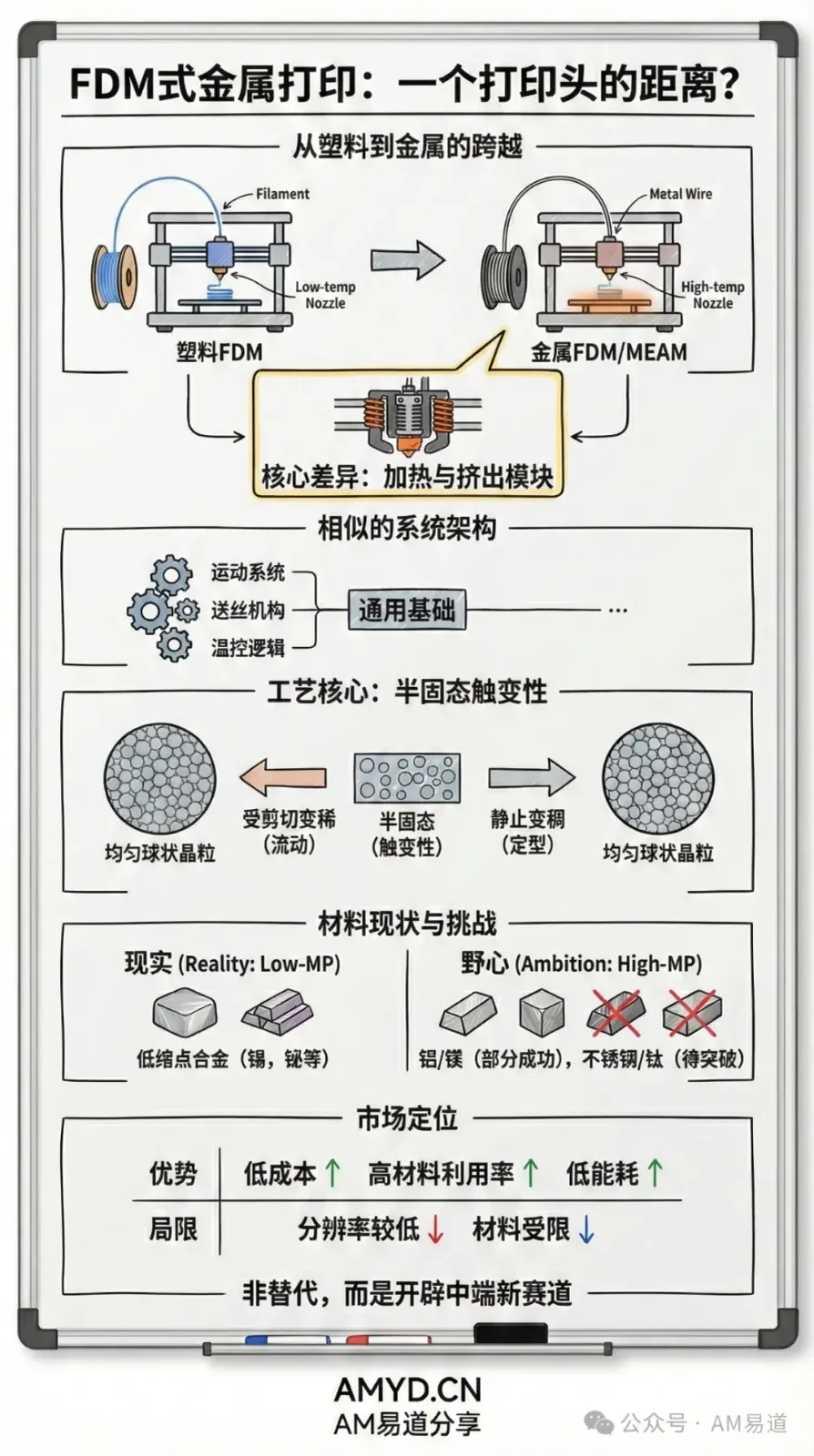 约翰霍普金斯大学研究揭示FDM式金属3D打印技术，通过改造传统塑料打印机，以金属丝材与半固态工艺实现低成本金属制造。该技术设备成本低、材料利用率高，适合教育、小批量生产等场景，但材料范围与精度仍有局限，为行业提供新方向。