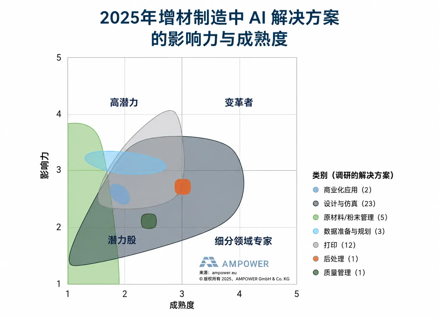 AMPOWER与TAAG已建立合作关系，以解决增材制造（AM）领域中市场情报与工业生产之间的脱节问题。