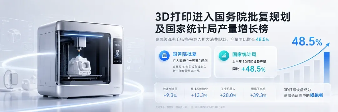 国务院十五五规划将桌面级3D打印纳入智能终端消费清单，上半年产量同比增长48.5%领跑装备制造业。政策推动矫形器、潮玩等场景应用，并探索以租代购新模式，为从业者提供消费端布局机遇。