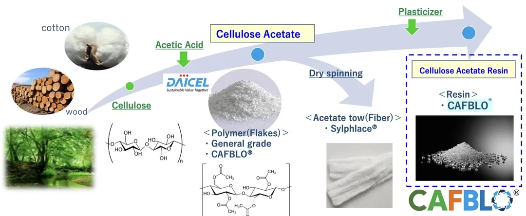 Cellulose acetate resin CAFBLO from Daicel now complements advanced epoxies and caprolactone-based materials