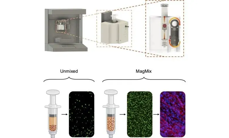 麻省理工学院团队推出可集成到挤出式3D生物打印机的磁驱混合平台MagMix。该系统通过外部磁铁驱动内部螺旋桨持续搅动生物墨水，有效防止细胞沉降，保证45分钟内连续打印12个结构且细胞分布均匀、活力稳定，解决了打印过程中细胞沉降与喷嘴堵塞的行业难题。