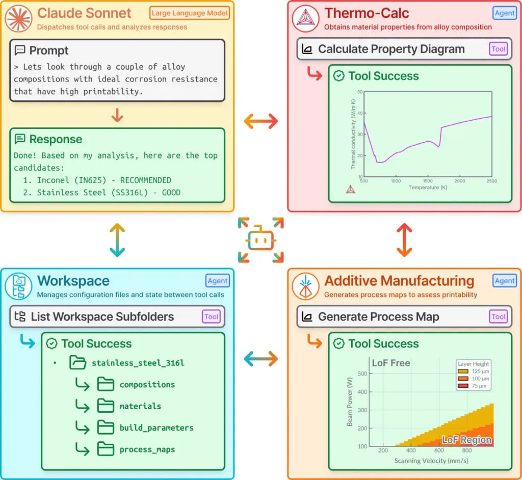 卡内基梅隆大学研究人员开发了一套基于大语言模型调度的多智能体工作流系统，用于激光粉末床熔融技术的合金早期性能自动化评估。该系统发布于《增材制造快报》，通过整合热力学计算软件属性分析功能与熔池解析模型，可针对已知及待开发合金成分，自动生成用于筛选的未熔合缺陷工艺图谱。