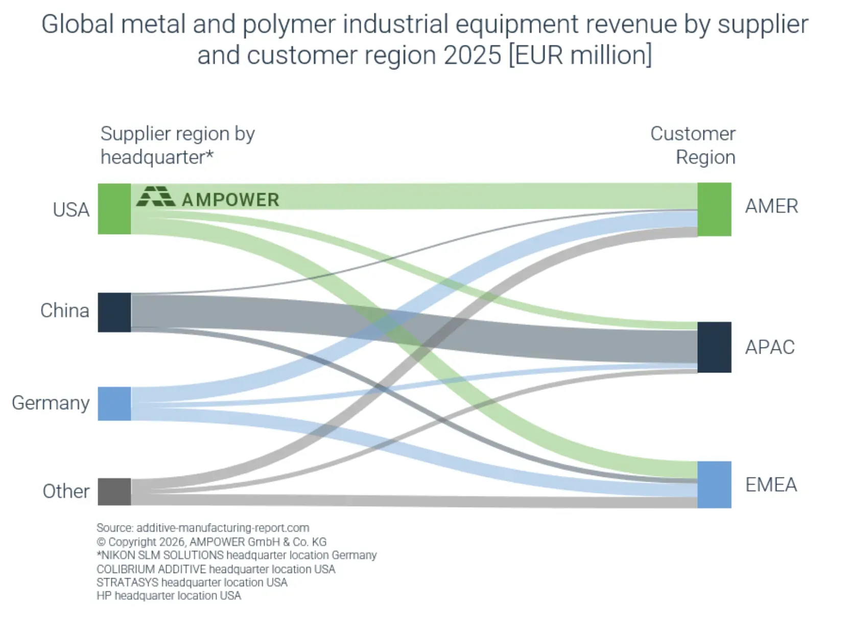 德国咨询公司AMPOWER发布《AMPOWER 2026年度报告》指出，工业增材制造市场在2024年停滞後于2025年恢复增长，规模突破110亿欧元（约合127亿美元）。最新年度市场研究显示，受零部件生产需求增强和材料消耗量提升驱动，该领域去年增长达5.6%。虽然实际增幅低于上年预期，但该公司将未来五年整体市场的长期年增长率预测微调至13.5%。