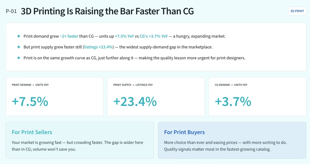 The CGtrader market trends report reveals a 7.5% rise in 3D print demand, outpacing traditional CG models. Learn more!