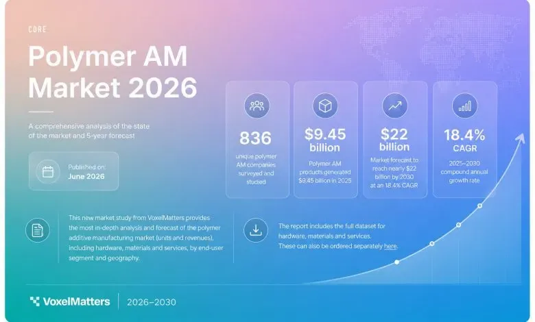 全新VoxelMatters聚合物增材制造市场2026报告显示，2025年聚合物增材制造市场增长至94.5亿美元，同比增长18.7%