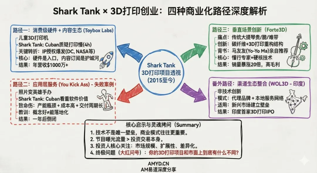 《Shark Tank》四大3D打印案例揭示行业成功路径：Toybox靠IP订阅年入千万，Forte3D以垂直创新获马友友背书，You Kick Ass困于产能倒闭，印度WOL3D借渠道整合冲刺上市。看懂硬件之外的商业模式与护城河。
