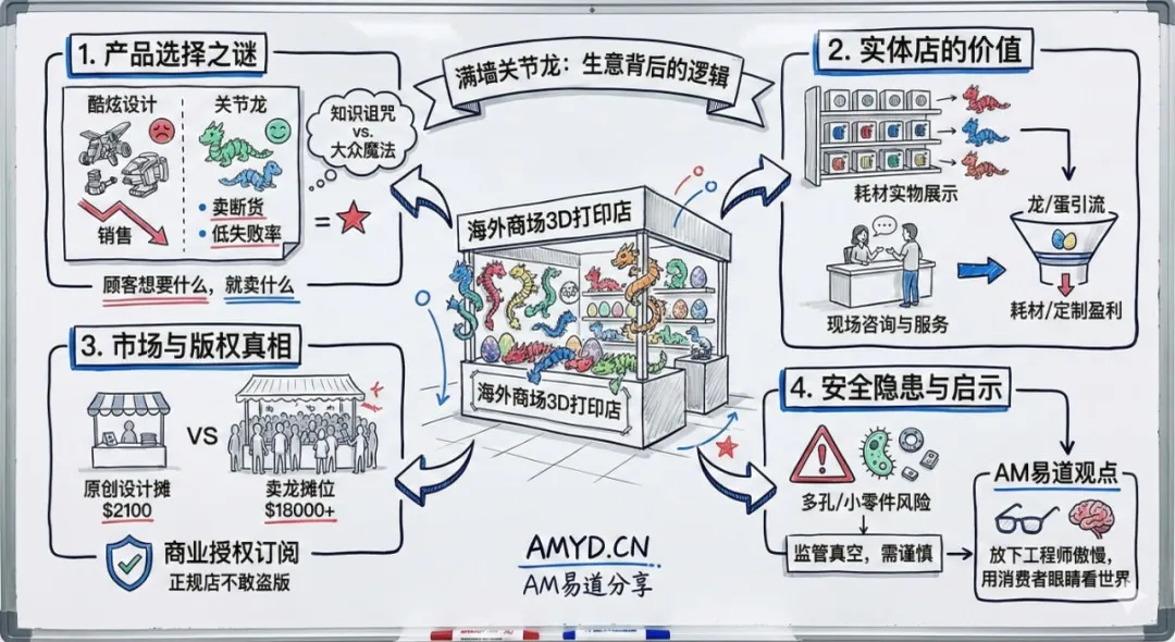 海外3D打印实体店与市集摊位热销关节龙等简单模型，揭示市场真实需求：消费者更青睐打印简单、无需后处理的引流产品。实体店通过耗材销售、现场咨询与合规授权构建可持续模式，提醒从业者放下技术偏见，以用户视角挖掘商业机会。