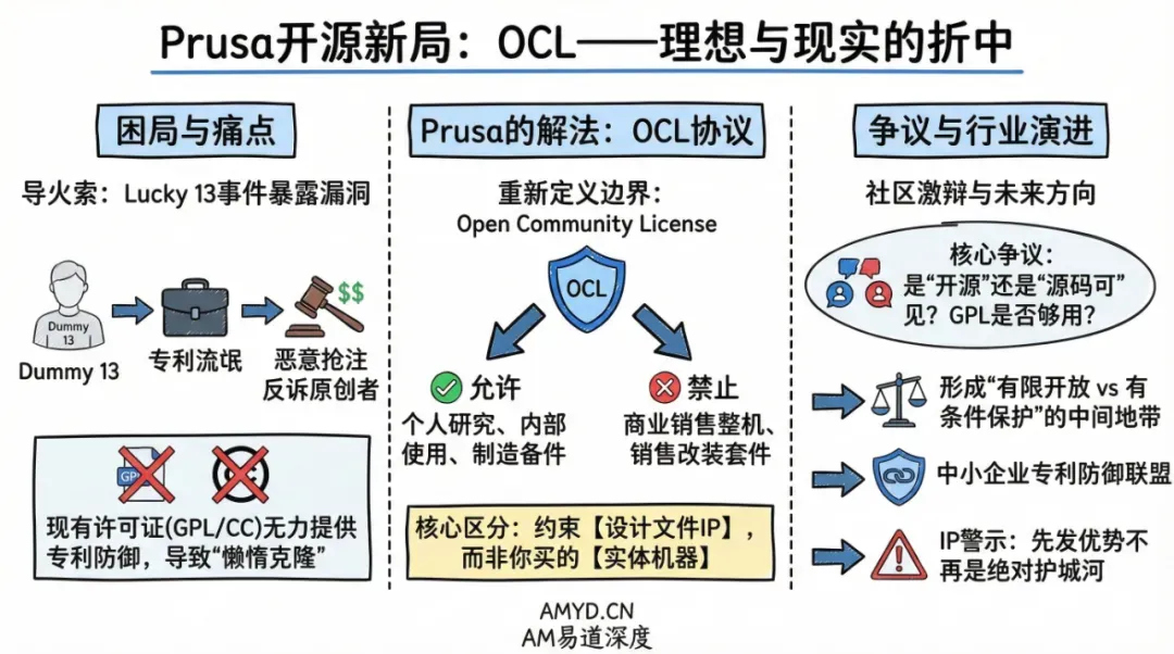 Prusa发布CORE One系列打印机CAD文件，采用全新开源社区许可证（OCL），旨在保护创作者权益，回应开源设计遭恶意抢注专利等问题，引发行业对硬件开源边界与商业保护的深度讨论。