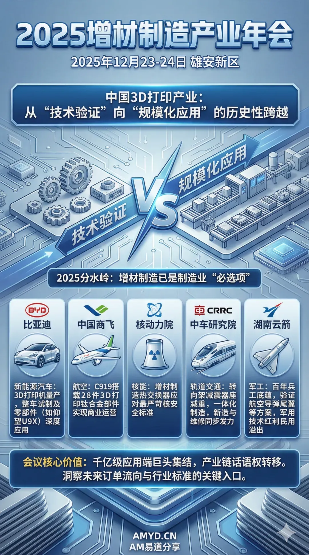 中国3D打印产业正从技术验证迈向规模化应用。比亚迪、中国商飞、中核、中车、云箭集团等头部企业已实现量产突破，在新能源汽车、航空航天、核能、轨道交通及军工领域取得显著成效。2025产业年会将汇聚核心应用方，展现中国增材制造的工程化成熟与产业集聚优势。