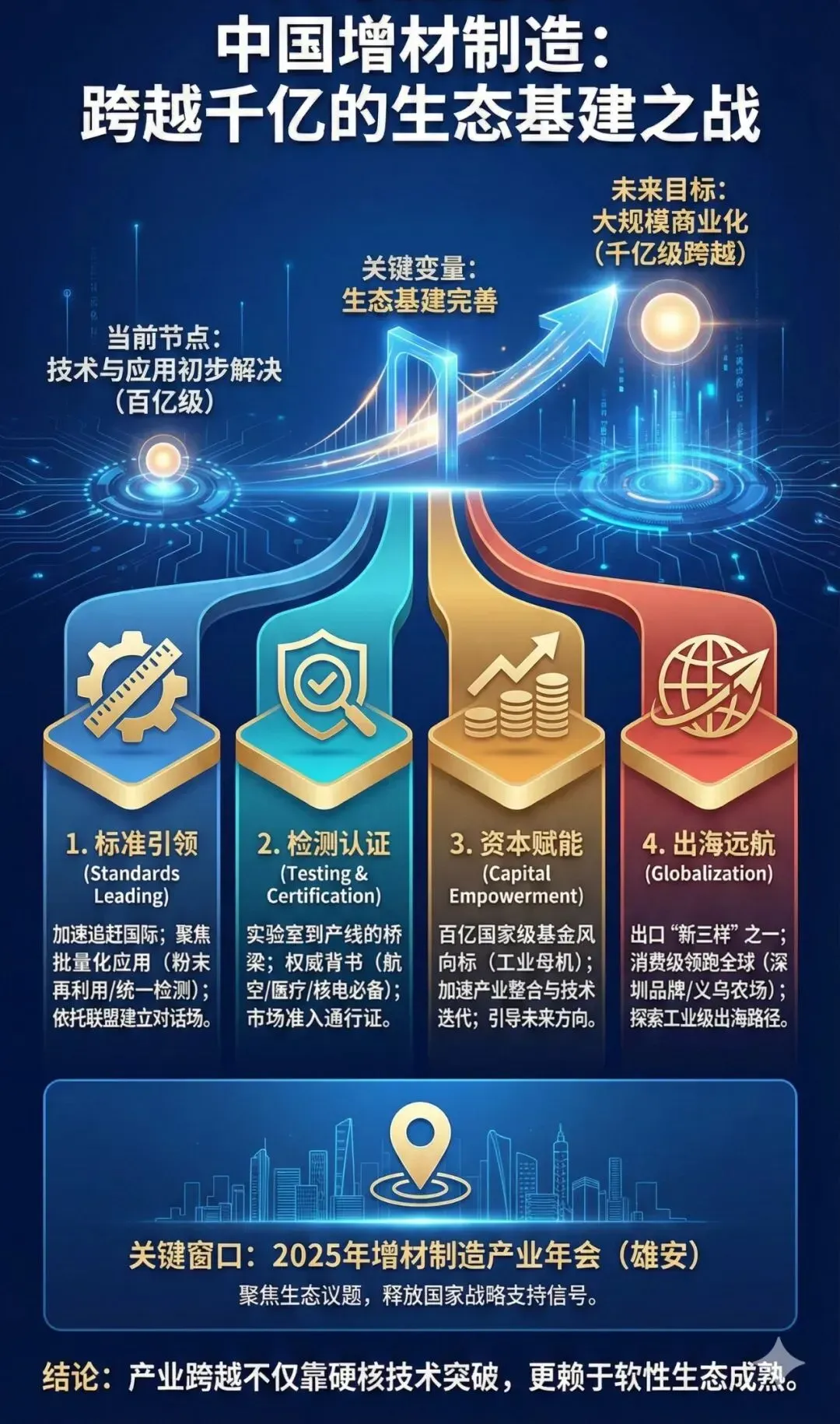 中国3D打印产业正从技术应用迈向生态建设关键期。标准制定、检测认证、资本投入与出海拓展正成为推动产业从百亿到千亿的核心驱动力。行业盛会聚焦政策协同与商业落地，揭示生态基建将决定产业未来格局。