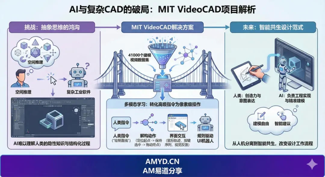 MIT团队推出VideoCAD项目，通过41000段建模视频训练AI掌握CAD软件操作，将设计指令转化为精准界面动作。这项突破让AI能理解建模语境与操作逻辑，未来有望实现从草图到3D打印的全流程智能辅助，重塑设计工作范式。