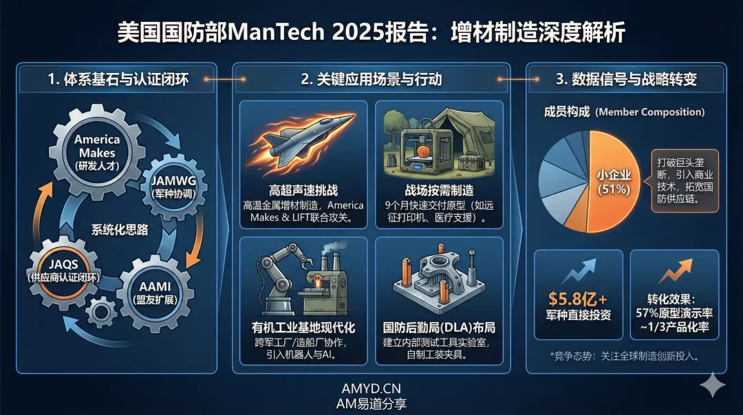 美军2025年ManTech年报揭示其3D打印体系新进展：从高超声速飞行器高温部件制造到战场血液生物反应器等前沿部署，认证闭环与跨机构协作推动技术快速转化。报告显示小企业占成员51%，成功将商业技术引入国防体系，并披露中国制造创新中心获巨额投入的动态。