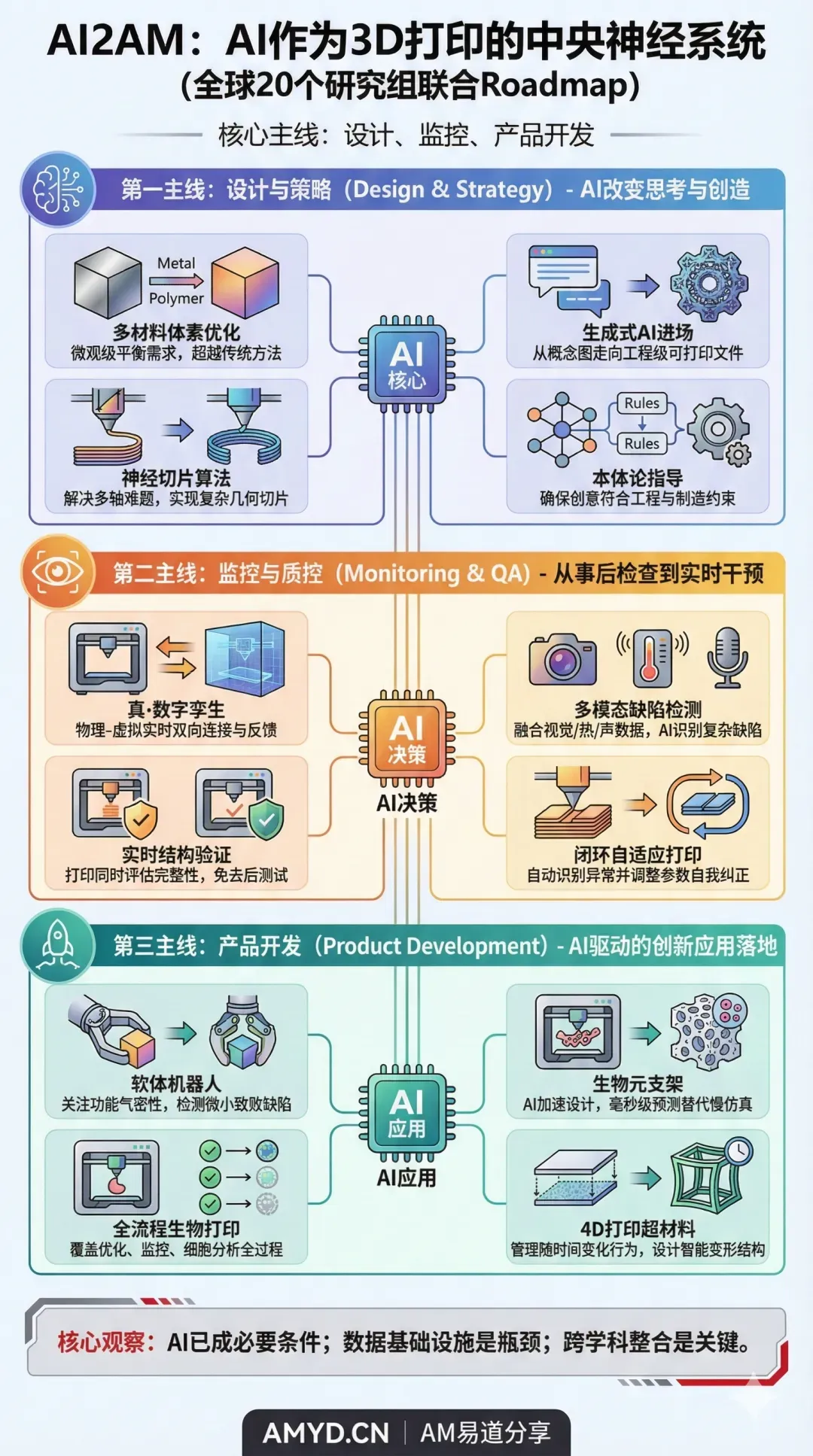全球20个团队联合发布AI增强增材制造（AI2AM）技术路线图，系统阐述AI如何革新3D打印。核心围绕设计、监控、产品开发三大主线，涵盖多材料优化、闭环质量控制及智能应用落地，预示AI正从辅助工具升级为3D打印不可或缺的“中央神经系统”。