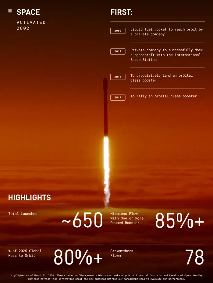 SpaceX招股书全文未提及3D打印，尽管其发动机大量依赖该技术。叙事聚焦火星与AI算力，制造细节隐于风险声明。Velo3D被列为合作伙伴却未入文件，折射出增材制造在万亿估值叙事中的工具性定位。