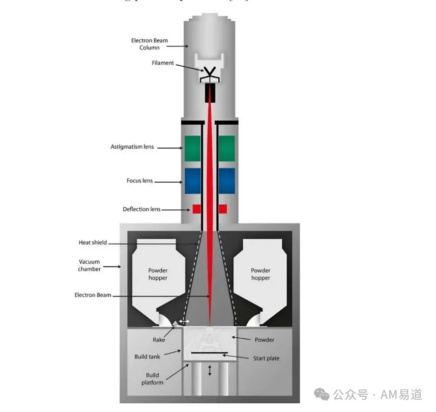 本文介绍一篇关于电子束粉床熔融TC4钛合金的博士论文，系统研究工艺参数与热处理对微观组织和力学性能的影响，揭示工艺-组织-性能关联，为航空航天和医疗等领域EBM构件优化提供数据支撑。