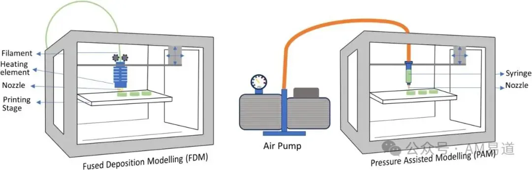 本文综述FDM与PAM挤出式3D打印在多室胶囊、胃漂浮、靶向递送及植入式给药系统中的研究，介绍结构控释与材料选择。60分钟释放和超过24小时漂浮属于体外研究结果；药物稳定性、临床验证、制药资质、质量控制及监管认证仍是应用门槛，相关从业者可与具备资质的制药机构探索研发合作。