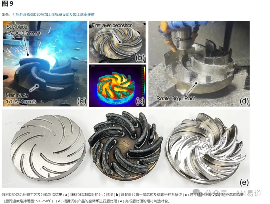 韩国研究团队通过底板凹槽建立WAAM电弧增材与后续精密加工的共同坐标基准，并以160毫米六叶片叶轮验证。原文报告总制造时间由48小时54分钟缩短至18小时3分钟，材料切削去除率由49.4%降至31.7%，为增减材结合制造的工序衔接提供案例。