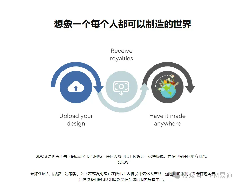 3DOS联合Sui区块链构建全球分布式3D打印网络，以NFT确权设计文件并探索防盗版机制。其愿景虽契合按需制造趋势，但工业级品质、节点激励及集中化竞争等现实问题仍待验证，未来尚未明朗。