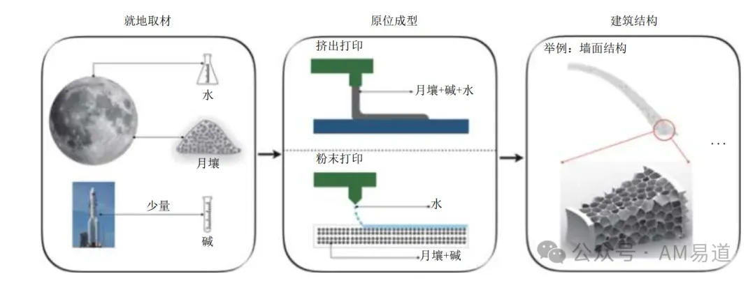 本文从月壤地聚合物混凝土的性能与3D打印工艺切入，梳理了同济大学等团队的原位建造构想，并结合NASA投资ICON Olympus系统的进展，分析了月球基地建设的技术路径、挑战与未来前景，展现该领域从验证迈向工程化的趋势。