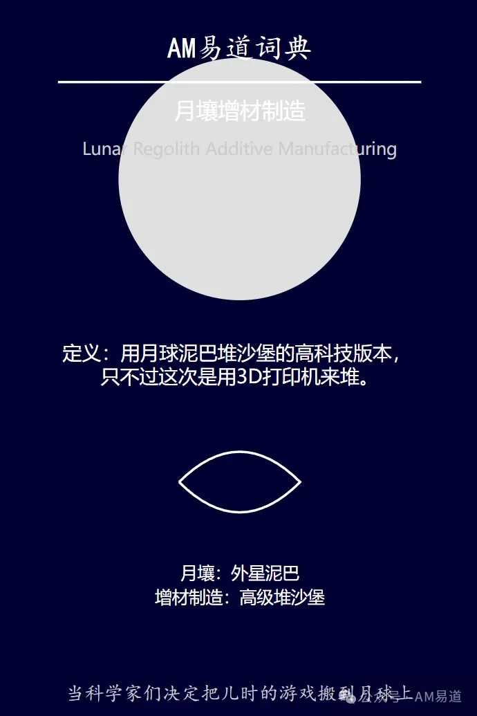 以词典图卡的形式介绍月壤增材制造，用堆沙堡作比喻说明月球材料3D打印，并链接到月壤原位建造构想的详细文章。
