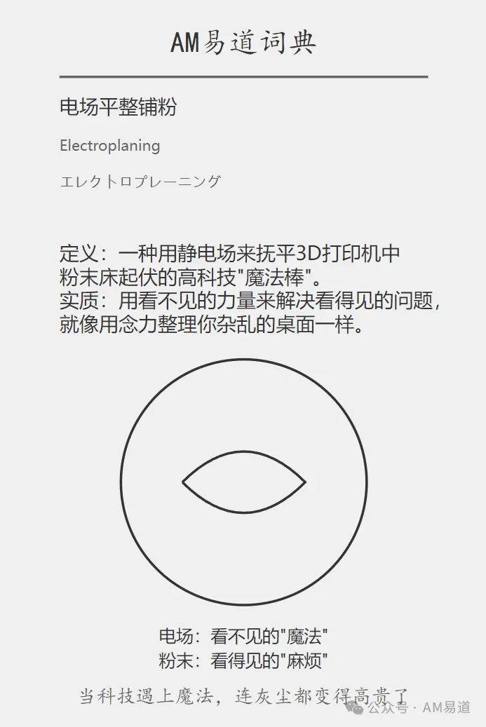 以词典图卡介绍电场平整铺粉（Electroplaning），用幽默比喻说明静电场平整3D打印粉末床的思路，并附技术详解文章链接。