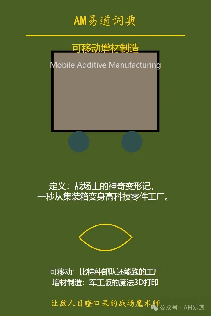 以词典图卡介绍可移动增材制造，用集装箱变为零件工厂作比喻，呈现移动3D打印的概念，并附相关应用文章链接。