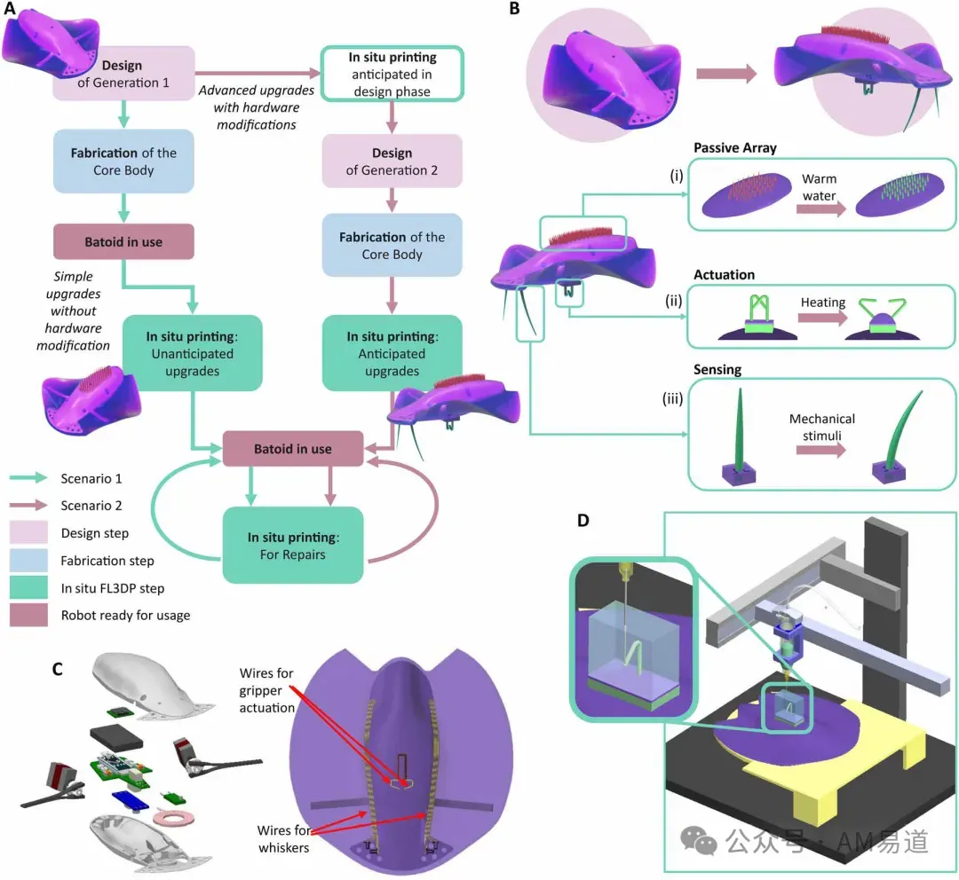 新加坡科技设计大学团队提出iFL3DP原位自由形态液态3D打印，借水凝胶支撑为鳐鱼软体机器人增加触觉、抓取和温度感知功能，并演示受损部件修复。当前100微米分辨率和有限材料仍限制应用；本文为研究框架性介绍。