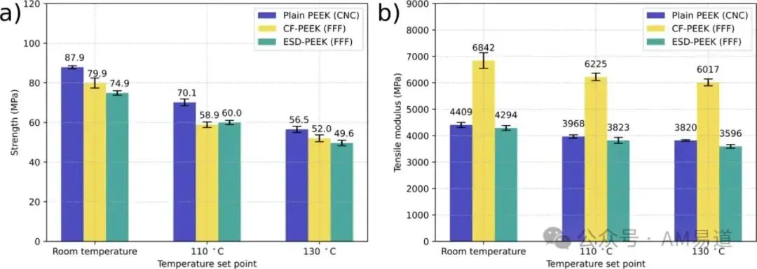 芬兰团队比较纯PEEK、碳纤维和碳纳米管增强PEEK在室温、110℃与130℃的性能。升至130℃后三种材料强度均明显下降，CF-PEEK仍显示较好的比强度和模量保持；孔隙、结晶度以及疲劳、蠕变和真空紫外稳定性仍需进一步研究。