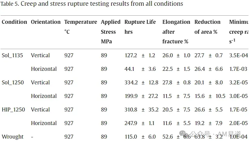 查尔默斯理工大学与EOS团队研究PBF-LB成形HAYNES 282的热处理：采用1250℃固溶或热等静压并配合双级时效，在927℃、89MPa测试下，Sol_1250态试样蠕变寿命约334小时，超过锻造对照的115小时。文中介绍了工艺参数与微观组织变化。
