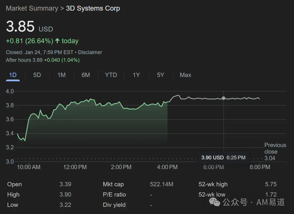 本文记录3D Systems与铂力特在原文所述交易日分别上涨26.64%和16.94%，并将走势与戴姆勒卡车合作、铂力特投资华力创科学等消息联系起来。文章附此前报道摘录，讨论按需零件生产与六维力传感器中的3D打印产业机会，相关归因属于作者分析。