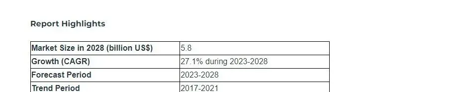 报告显示，金属粉末仍是主力，钛合金领跑、铝合金增速突出；北美规模领先，亚太增长最快。航空航天项目、医疗牙科需求及终端行业加速采用构成主要驱动力，市场正迈向工业化量产。