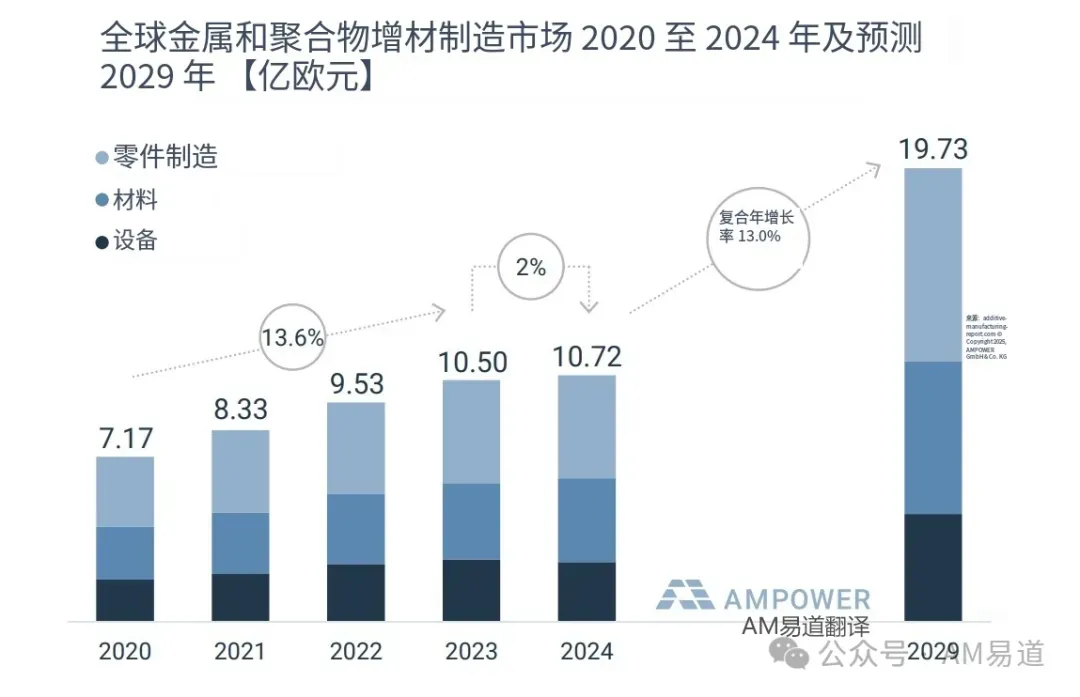 AMPOWER 2025报告前瞻：2024年AM市场增速降至2%，2029年预计达19.73亿欧元；亚洲设备收入增5.2%，金属PBF前十厂商占80.1%。