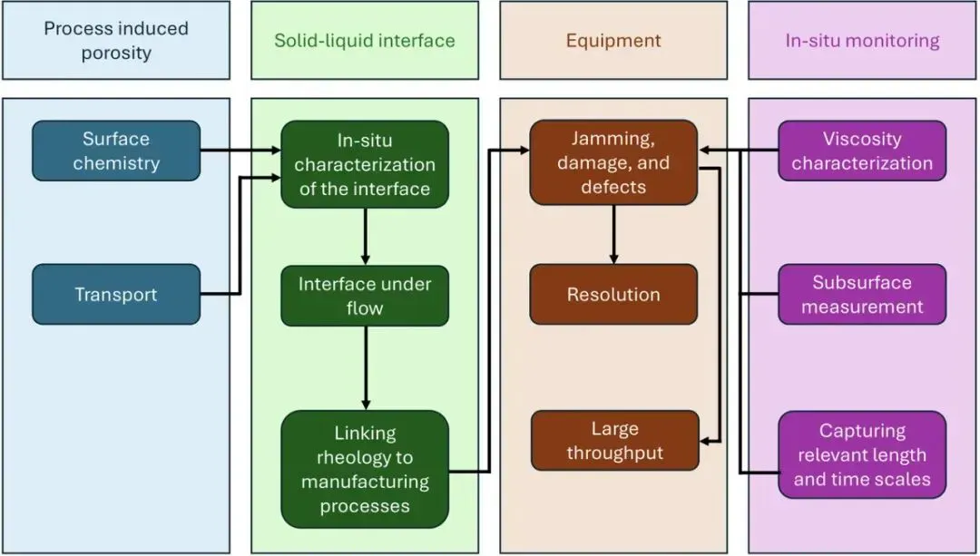 佐治亚理工等团队在《npj Advanced Manufacturing》系统梳理高填充聚合物3D打印的共性瓶颈，指出孔隙、固液界面、设备限制与原位监测相互耦合，需材料、工艺、装备与传感协同突破。