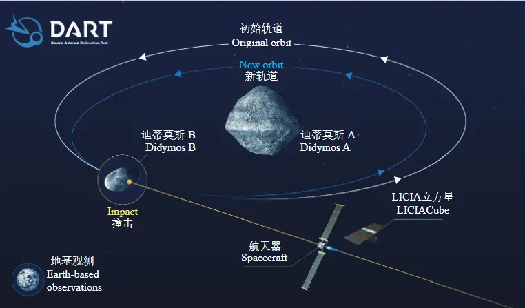 这是一篇2025年围绕中国小行星防御任务方案的产业分析，介绍当时提出的2027年发射、2029年撞击计划及动能撞击验证，并讨论3D打印设备、材料、工艺和软件的潜在机会。资源估值、市场前景及企业机会保留原文的引用、判断与预测属性。