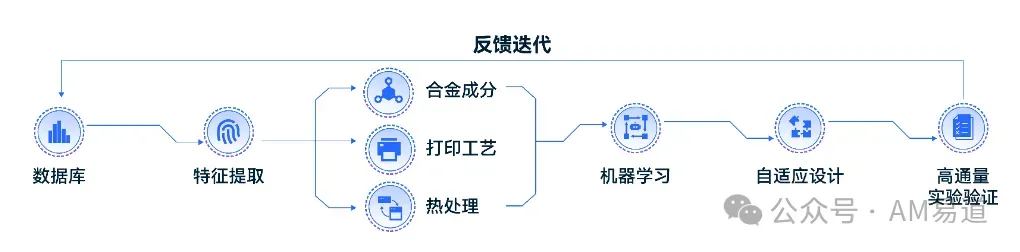 据2025年报道，AI金属新材料研发企业创材深造完成数千万元A轮系列融资，投资方包括合世家资本和晨晖资本，资金计划用于研发、实验室和AI模型等。文章介绍公司的高通量实验与材料智能体体系，并保留其当时的DM Agent发布计划及企业、投资方表态。