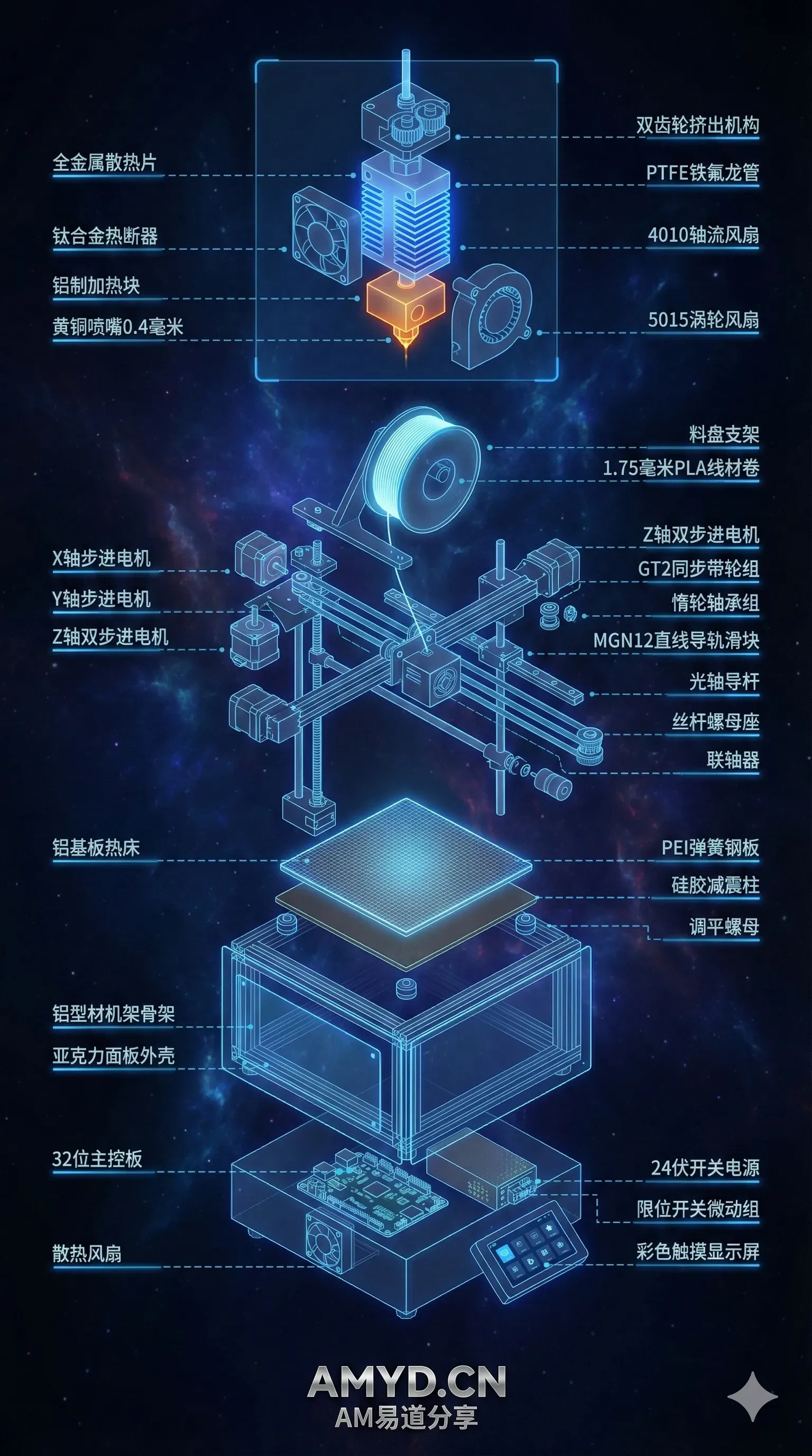 分享一套面向FDM/FFF设备的结构化提示词，要求以45度等轴、白底CAD风格呈现零件空间层级与装配顺序，并细化框架、传动、热端、挤出、热床及电子系统，供生成技术爆炸图参考。