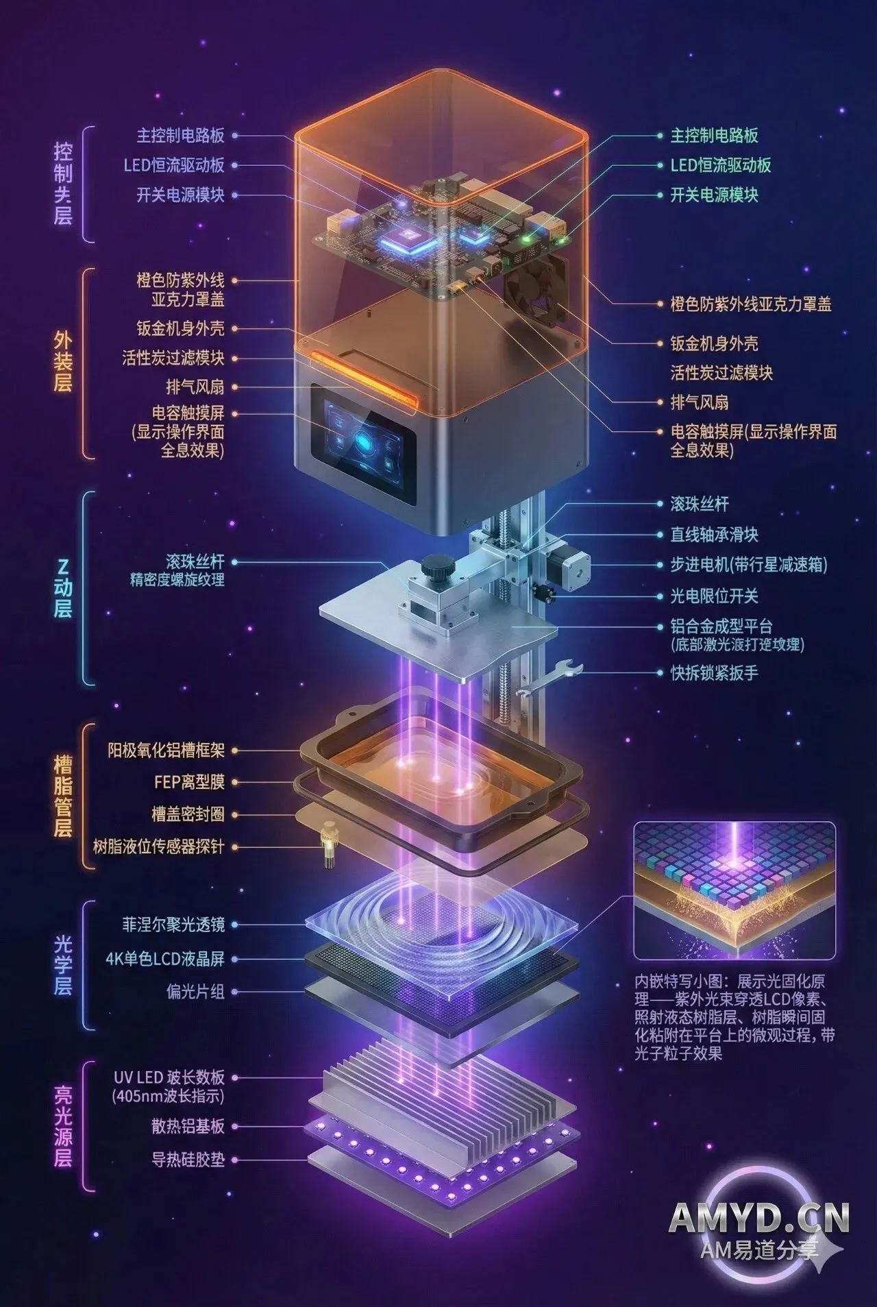 分享一套面向LCD/MSLA光固化3D打印机的AI爆炸图提示词，按自下而上拆解光路、料槽、Z轴、成型平台、外壳与电子系统，并附UV固化细节及中文编号标注；同时提示零件名称与位置仅供示意，应以专业技术资料为准。