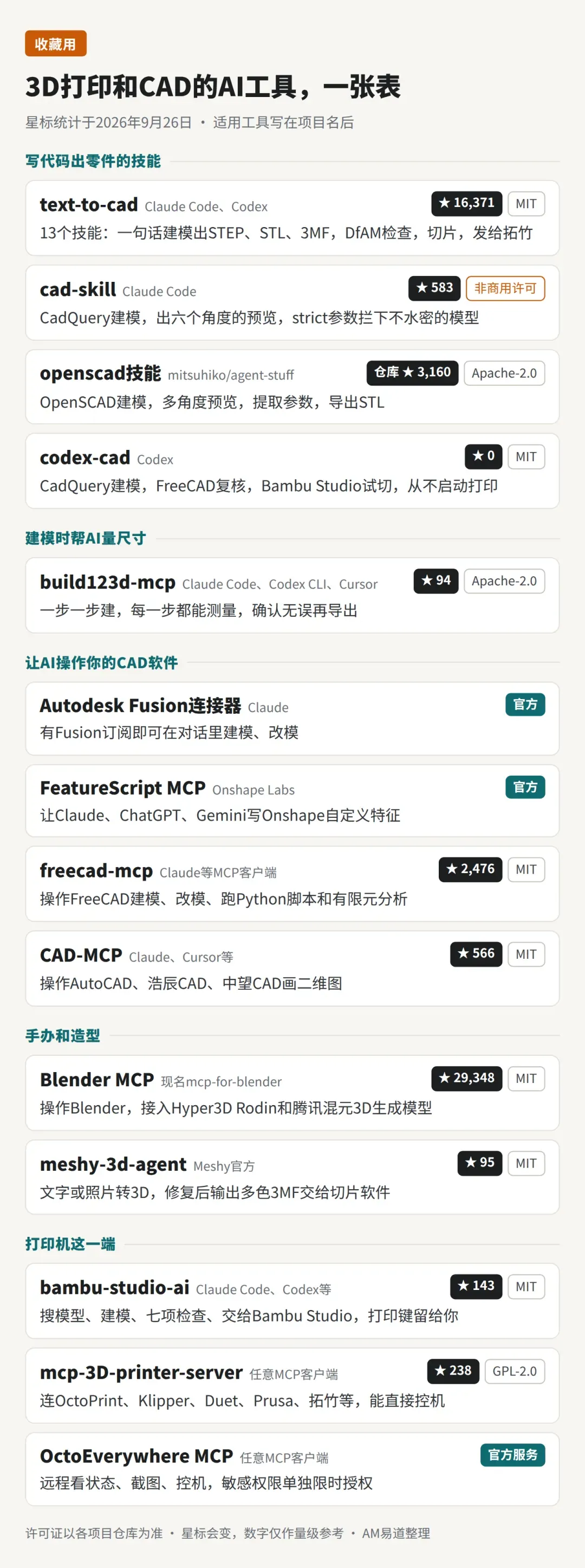文章梳理14款GitHub工具，按从构思、建模到打印的流程分组，覆盖代码生成零件、尺寸辅助、CAD接入、网格造型与打印控制，并提示优先只读授权、星标仅作参考。