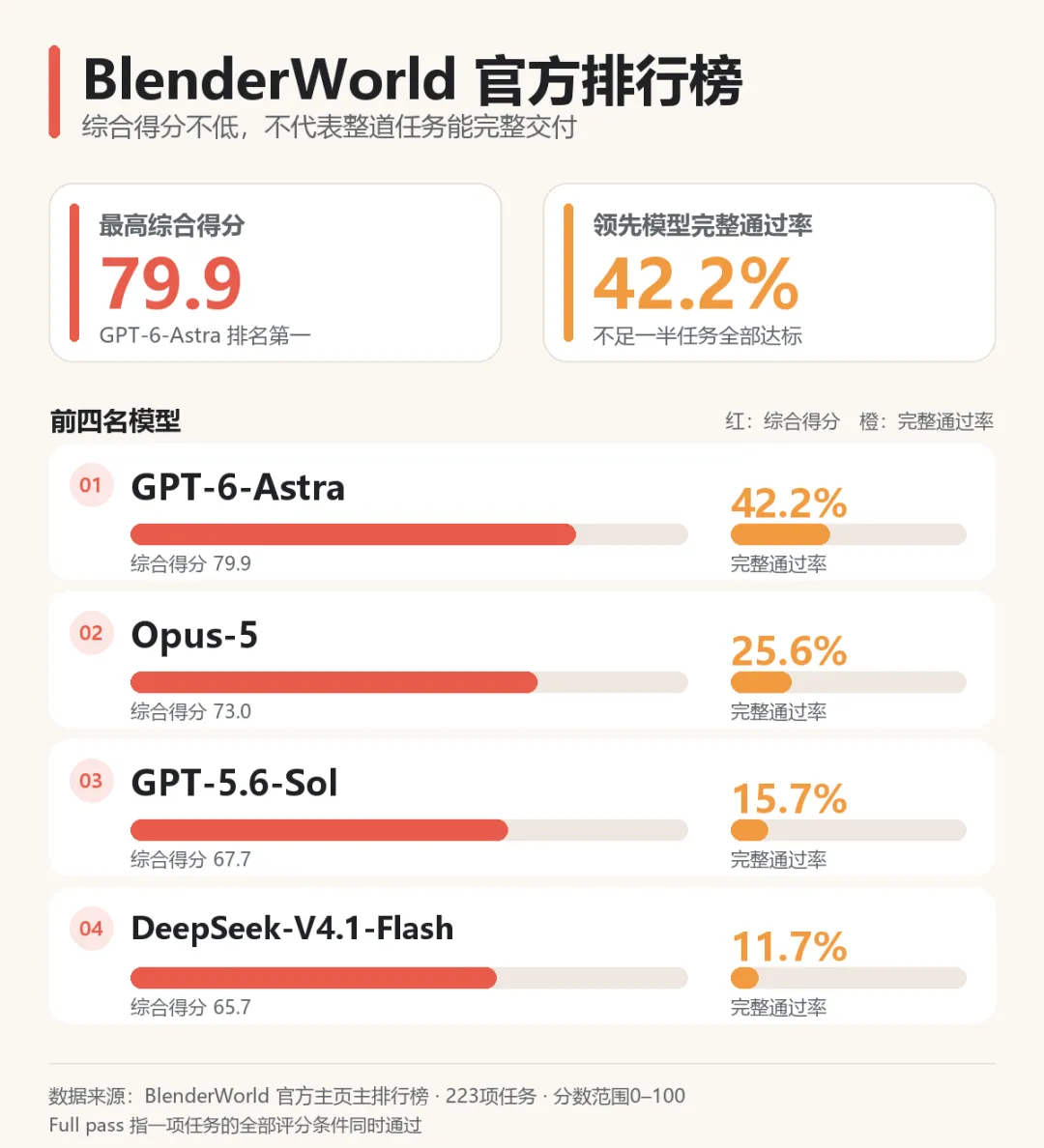 BlenderWorld官方排行榜关键数据