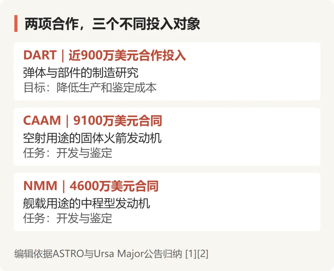 DART合作投入与CAAM、NMM开发鉴定合同的对照