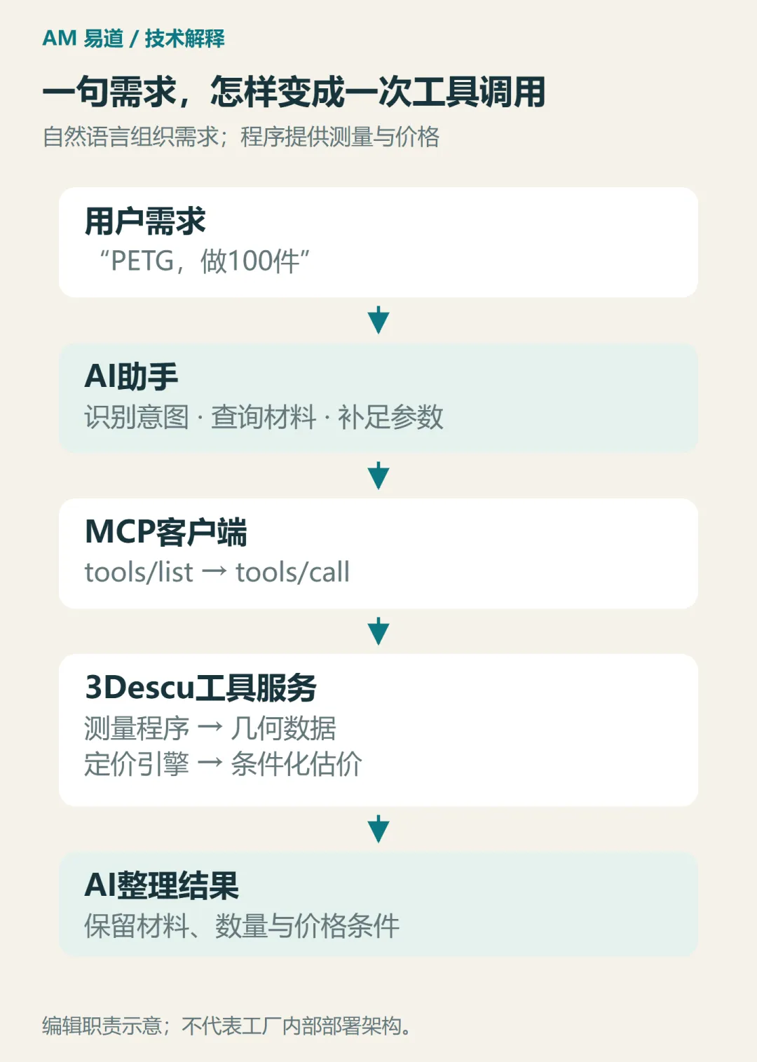 用户需求经AI助手和MCP客户端调用测量与计价工具，再整理结果