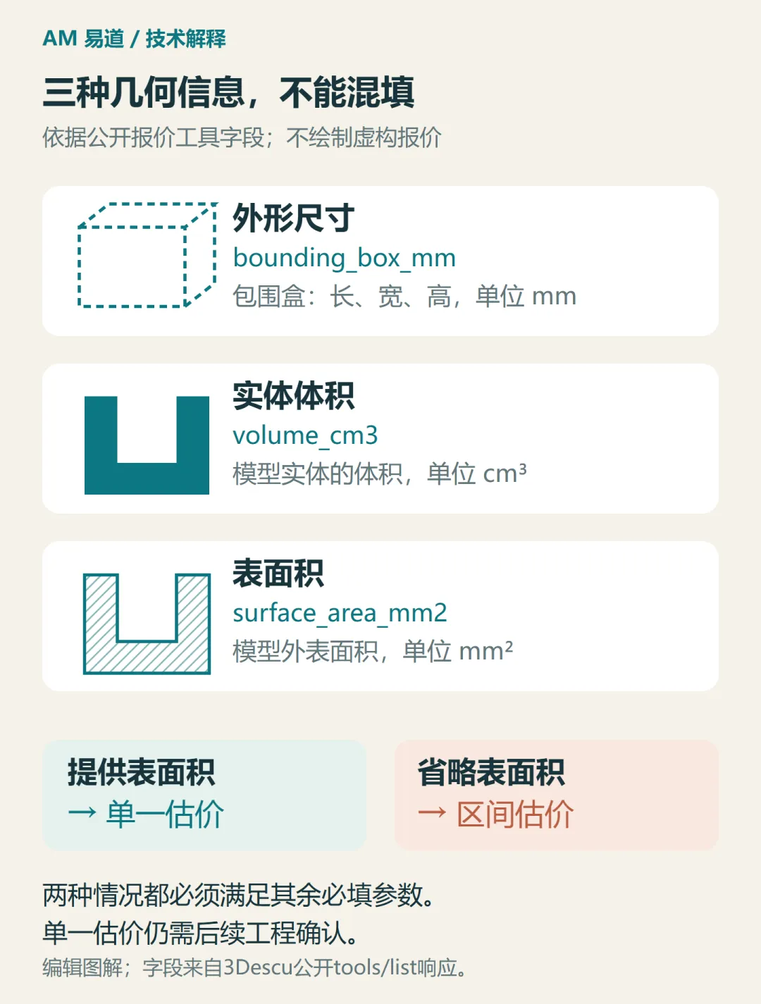 三种几何字段与表面积影响单一或区间估价的示意
