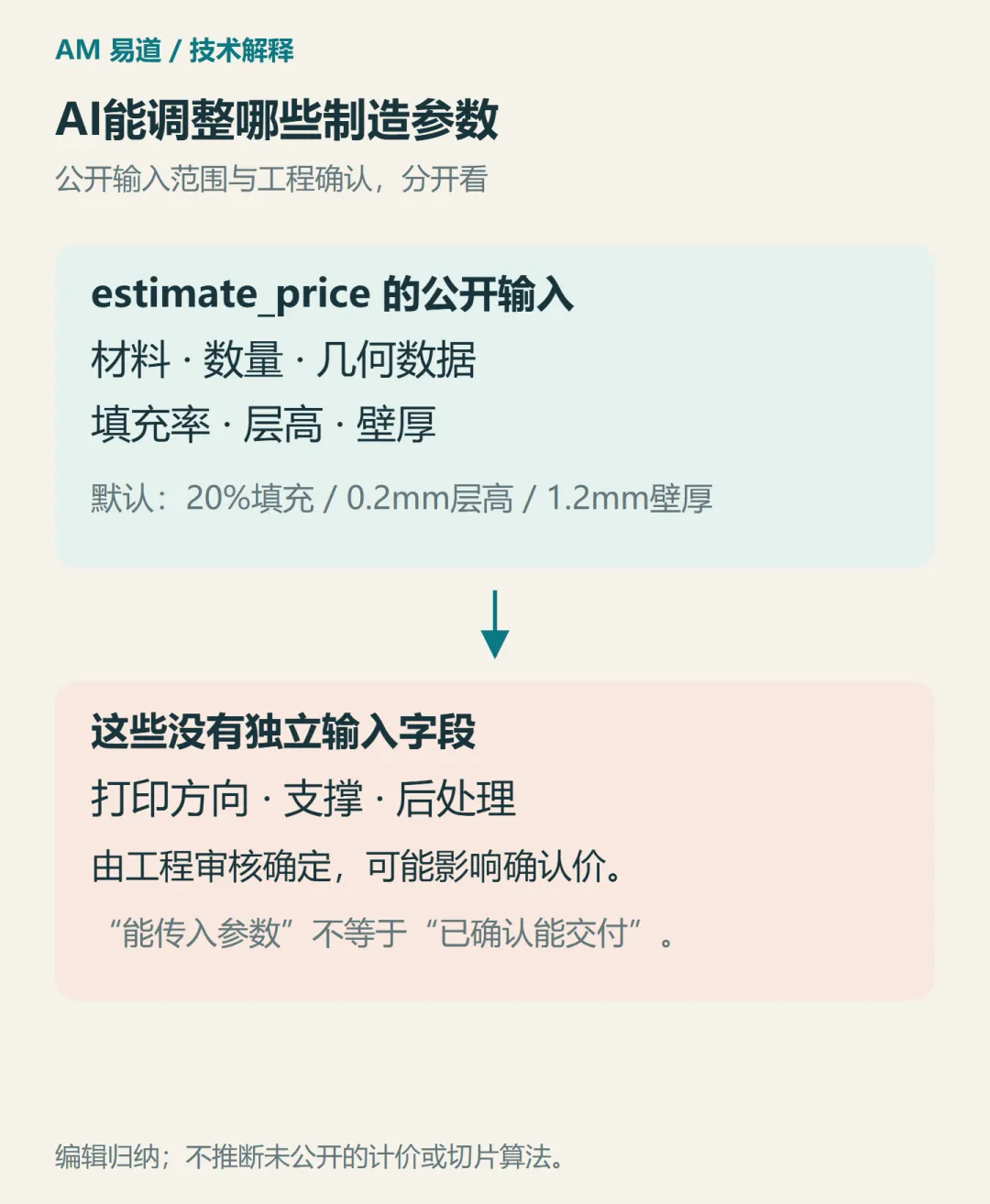 报价输入字段、默认值及未设独立字段的方向支撑后处理