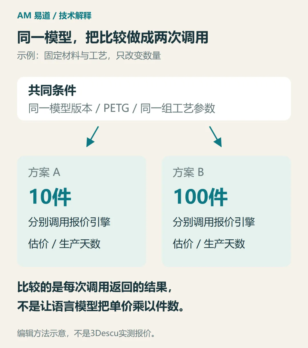 同一模型固定工艺，分别对10件和100件调用引擎