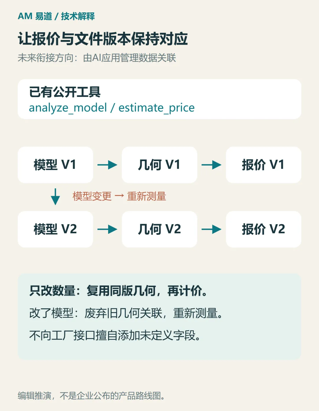 V1与V2模型各自关联几何和报价，模型变更触发重测